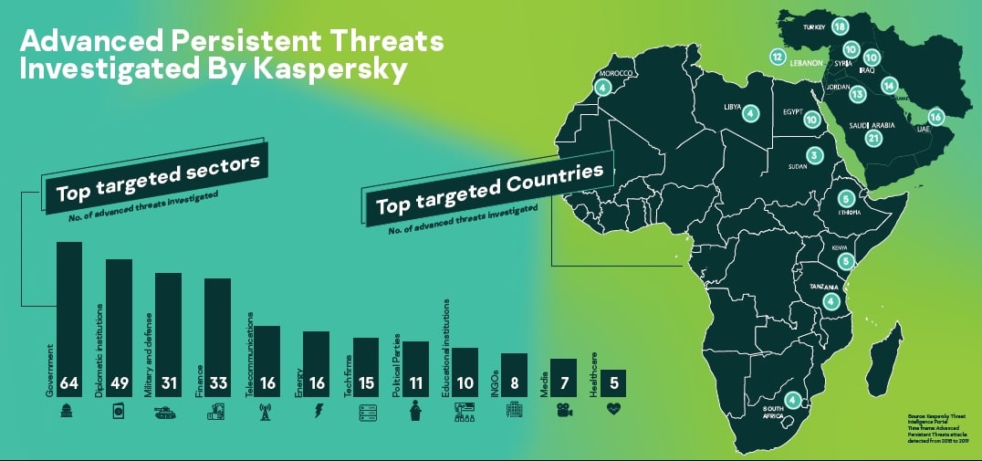 Kaspersky’s latest Advanced Persistent Threat (APT) report showcases most vulnerable META countries