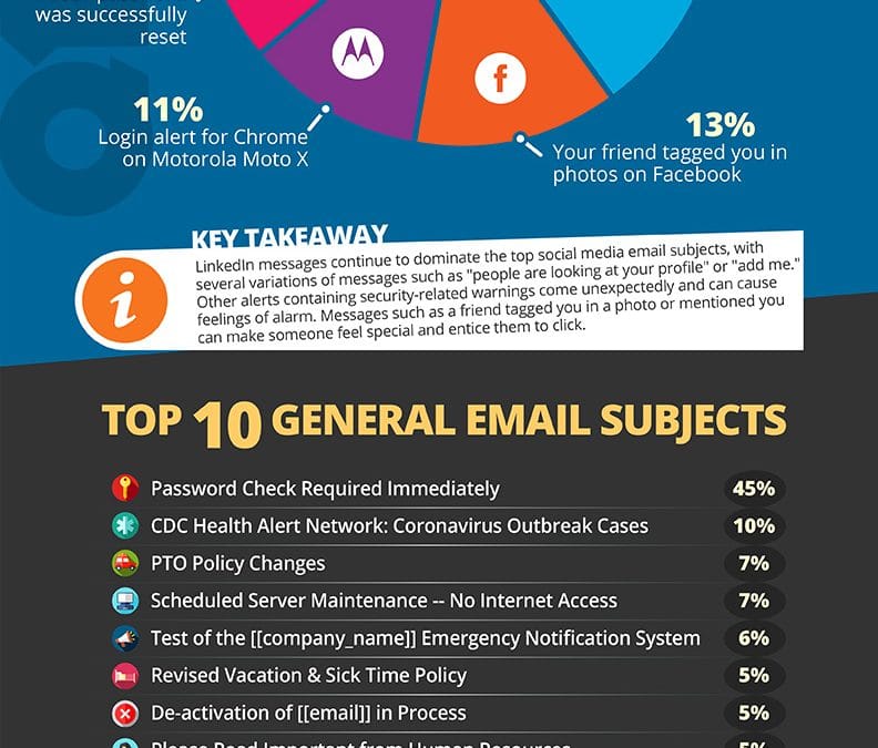 Q1 2020 KnowBe4 Finds Coronavirus-Related Phishing Email Attacks Up 600%