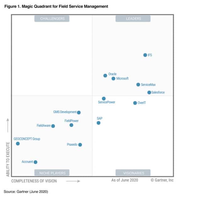 IFS named a Leader in the Gartner 2020 Magic Quadrant for Field Service