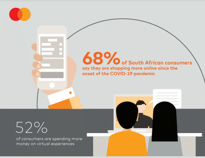 68% of SA Consumers are Shopping More Online Since the Start of Pandemic, Reveals Mastercard Study