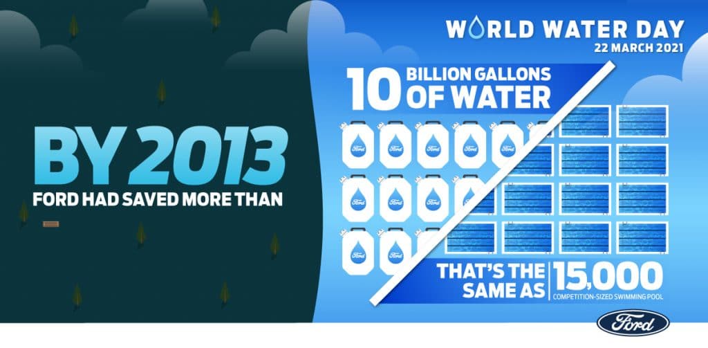 Ford, Ford Motor Company of Southern Africa, World Water Day, water conservation, sustainability, Ford,