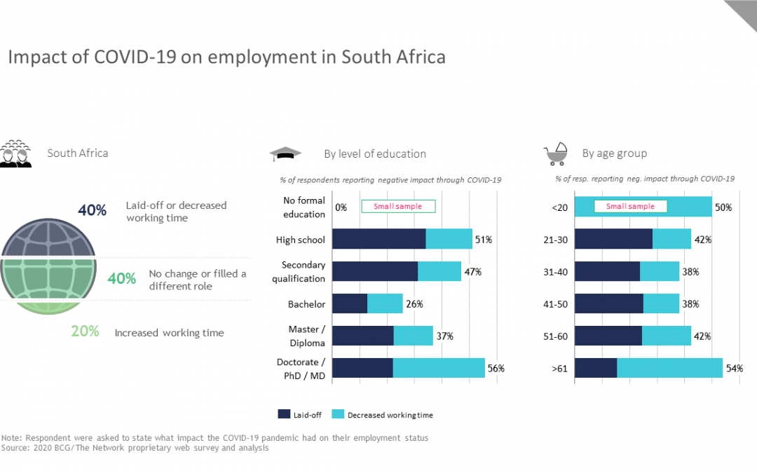 53% of South Africa’s workforce are threatened by perceived risk of job automation, 77% willing to retrain