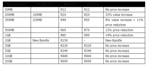 Vodacom, data costs,