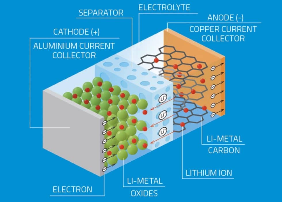 The difference between speaking about lithium iron and lithiumion, and