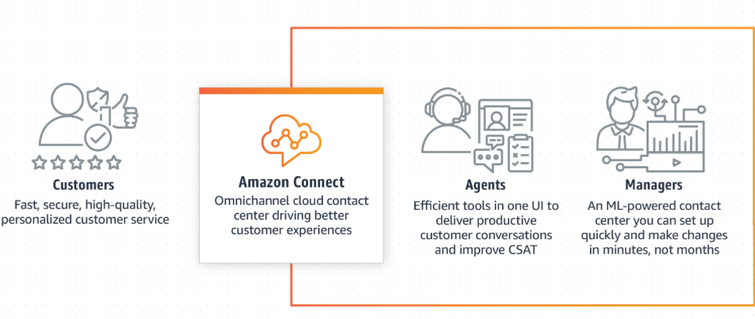 AWS Announces the General Availability of Amazon Connect in South Africa