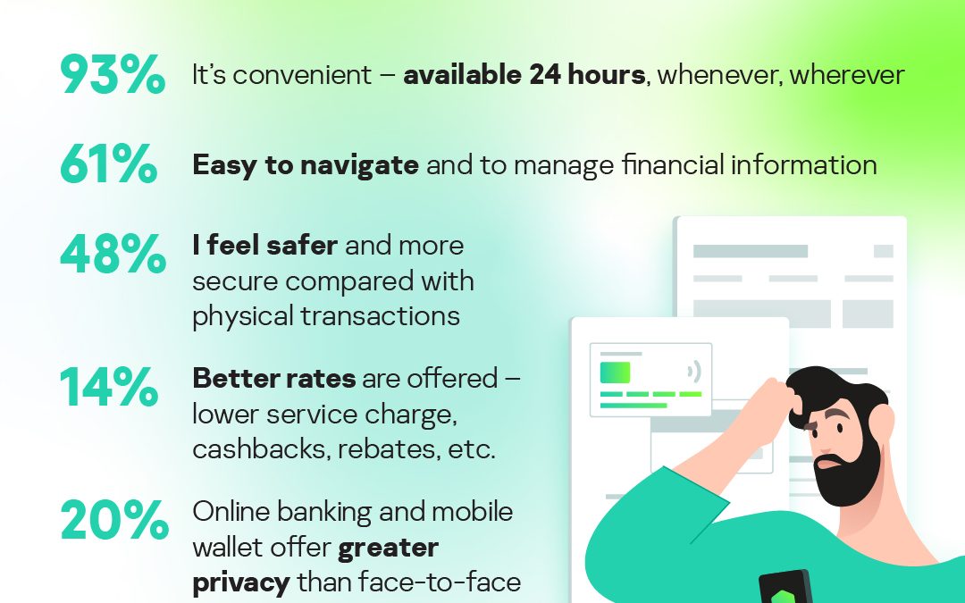 9 in 10 people in South Africa report increased use of digital payments in the past year