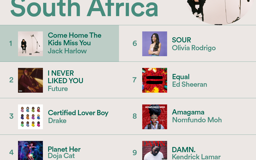 Spotify Charts: Kendrick Lamar, Drake, Uncle Waffles and more top South Africa’s charts this week