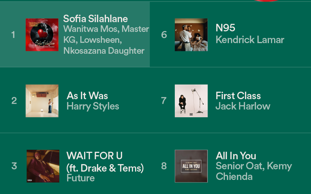Spotify Charts: Sofa Silahlane by Wanitwa Mos, Master KG, Lowsheen, Nkosazana Daughter top track this week