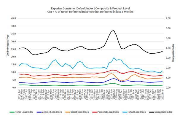 First-time consumer credit defaults increase in Q1
