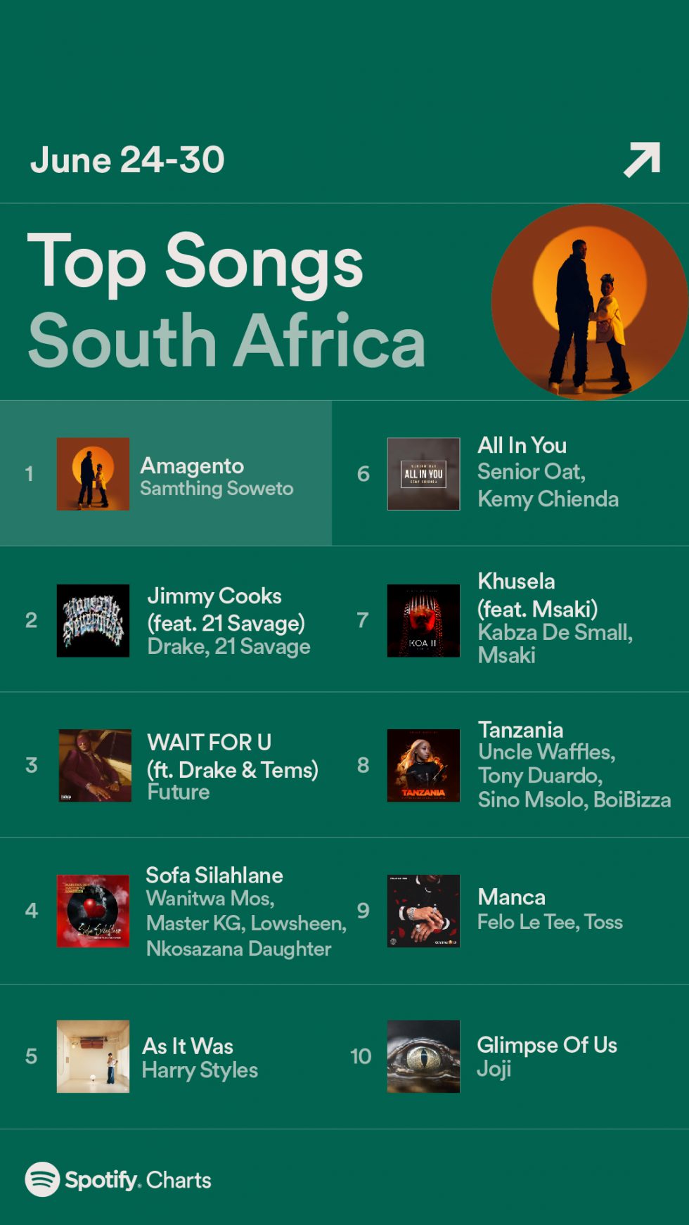 Spotify Charts Amagents by Samthing Soweto enters Spotify’s Top Songs