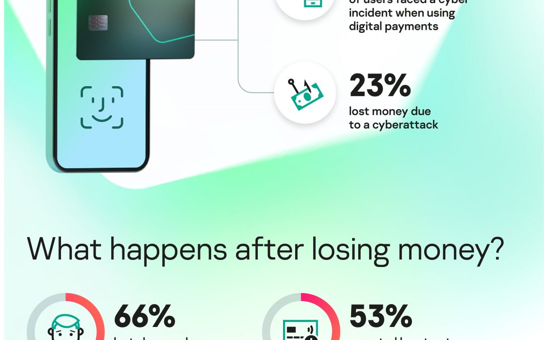 23% of users in South Africa lost money from an incident involving digital payments