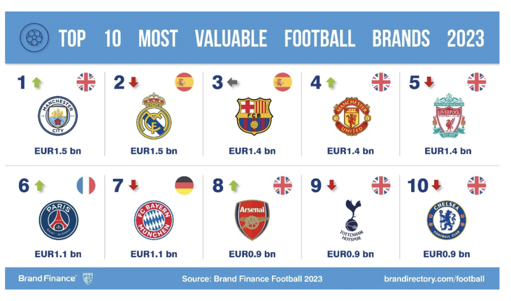 football, soccer, brand value, Real Madrid, Liverpool, Manchester, Manchester United, Manchester City, Barcelona