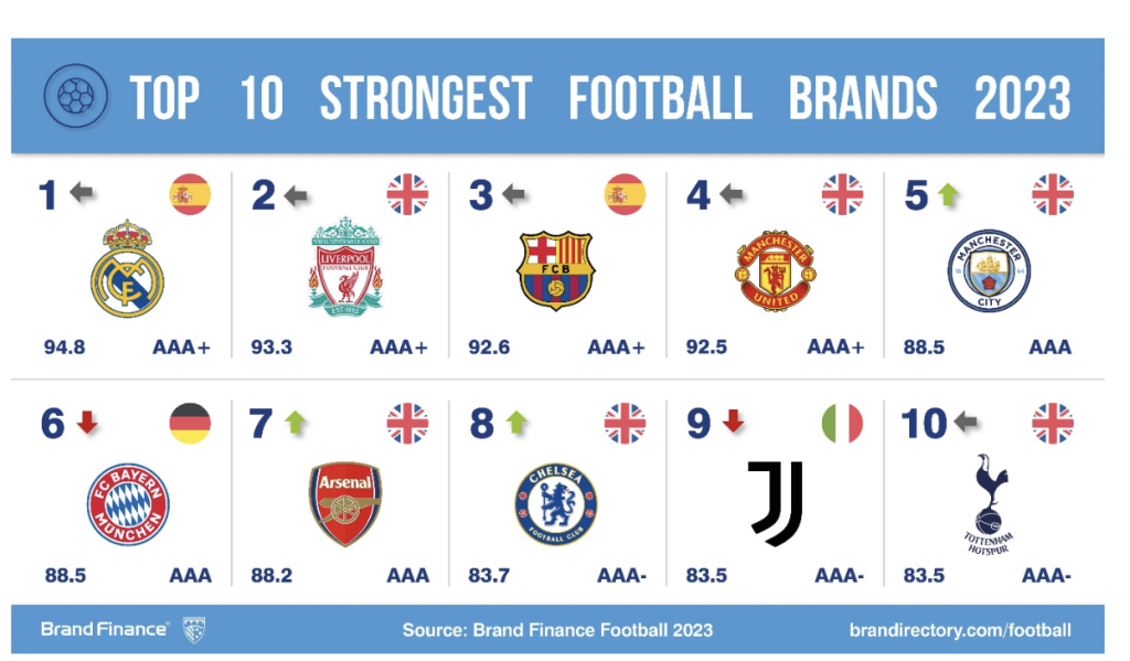 Real Madrid, Manchester, soccer, football, brand value, Barcelona, Tottenham, Liverpool, Machester City, Manchester United, Arsenal, Liverpool, sports, 