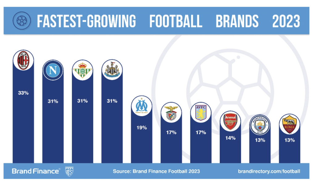 Real Madrid, Manchester, soccer, football, brand value, Barcelona, Tottenham, Liverpool, Machester City, Manchester United, Arsenal, Liverpool, sports, 