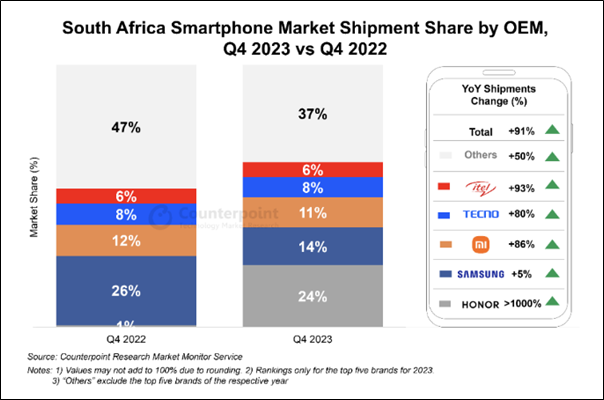 HONOR Dominates South African Smartphone Market, Claims 24% Share in Q4 2023