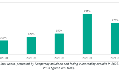 Cybercriminals double exploitation of Linux vulnerabilities