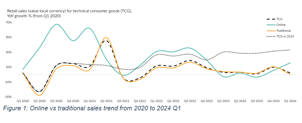 The battle of the marketplaces will shape the future of omnichannel retail in South Africa