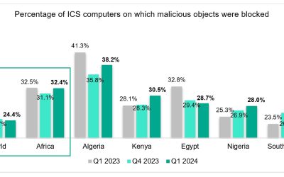 From Spy Trojans to Ransomware: Cyberthreats industrial organisations in Africa should be aware