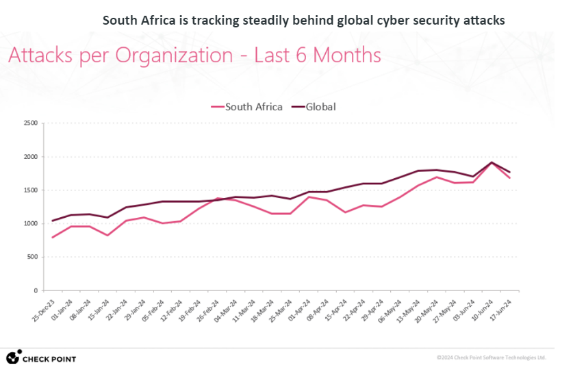 Check Point cybersecurity NHI health sector