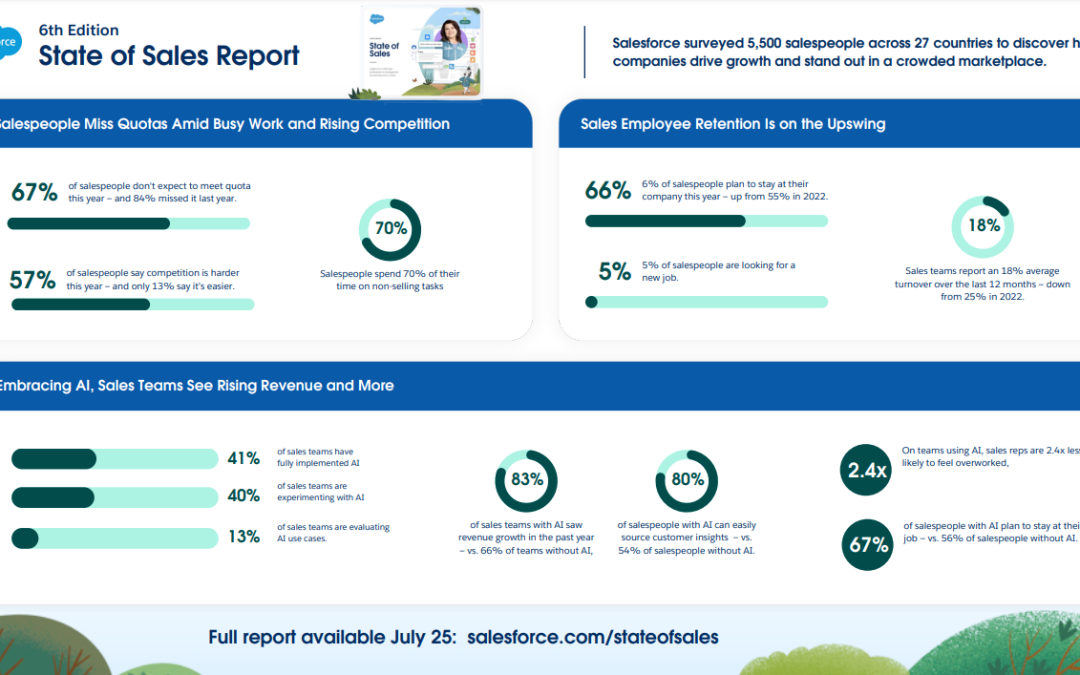 Salesforce, sales teams, AI, State of Sales Report 2024, artificial intelligence,