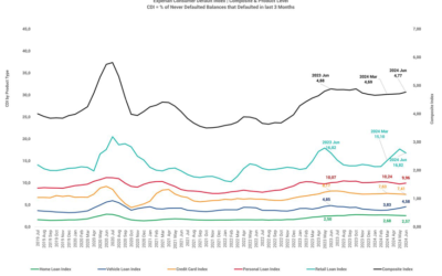 Experian Report: South Africa’s Consumer Default Index Improves, Women Embrace Secured Credit