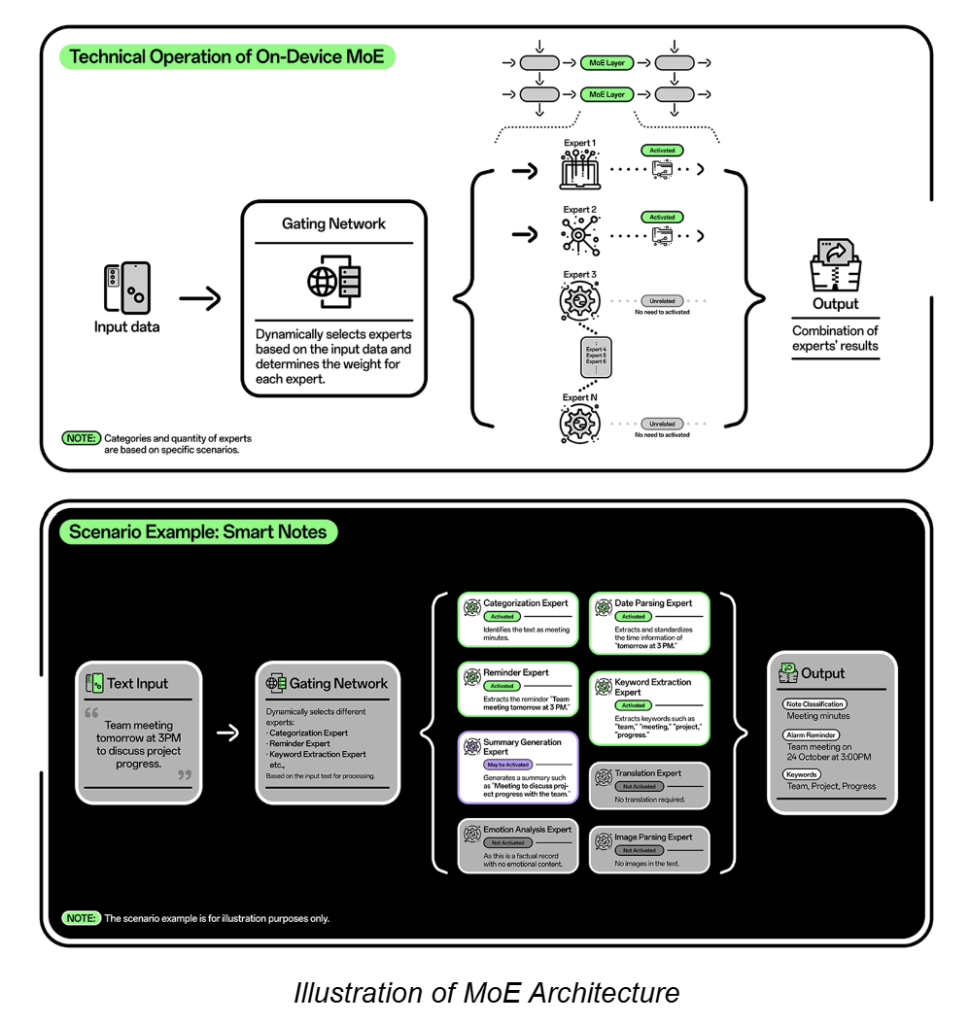 Illustration of MoE Architecture, OPPO, AI, 