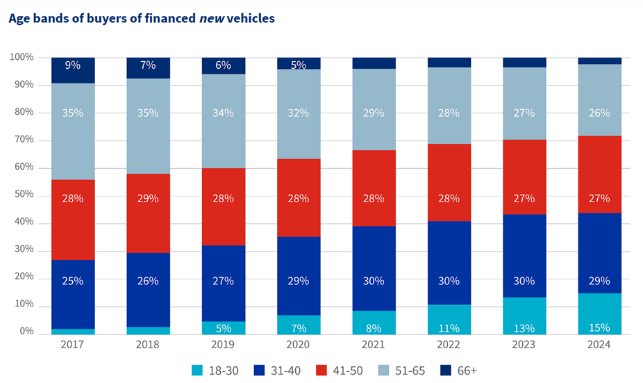 Younger car buyers have a growing appetite for financing their purchases