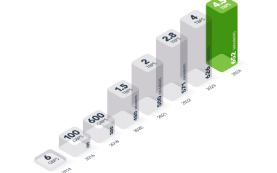 NAPAfrica traffic surges to 4.5Tbps as peering ecosystem expands with new members and 400Gps port connections