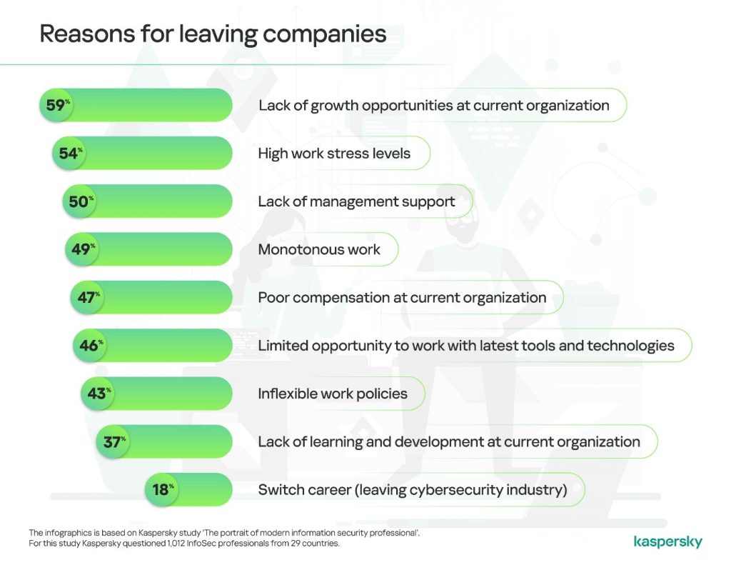 Kaspersky, Kaspersky Lab, InfoSec professionals, InfoSec, burnout, resignation