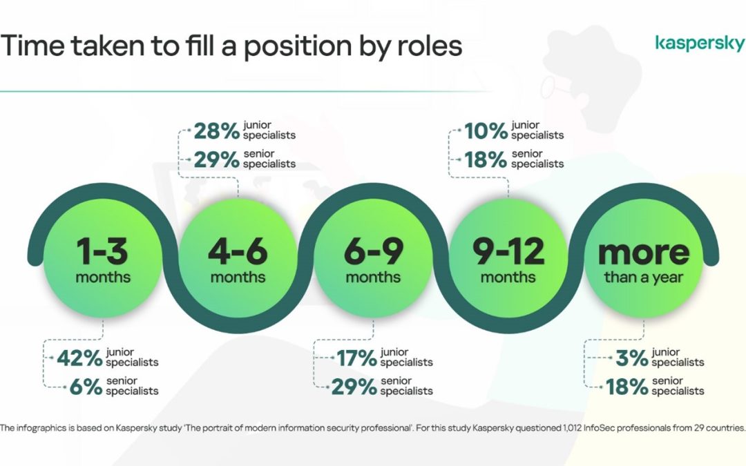 Kaspersky, Kaspersky Lab, InfoSec professionals, InfoSec, burnout, resignation
