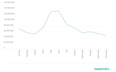 Kaspersky reports nearly 900 million phishing attempts in 2024 as cyber threats increase