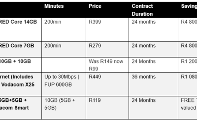 Vodacom launches promotional offers on selected plans, with up to 40% in savings