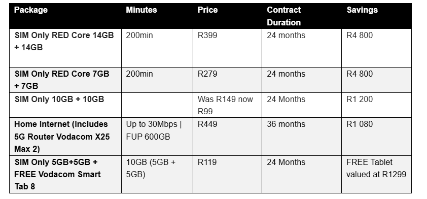 Vodacom launches promotional offers on selected plans, with up to 40% in savings, Vodacom