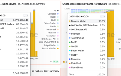 Binance Wallet Hits $5B in Daily Volume as Binance Alpha Enhances User Experience in Web3 With Discovery, Access, and Rewards