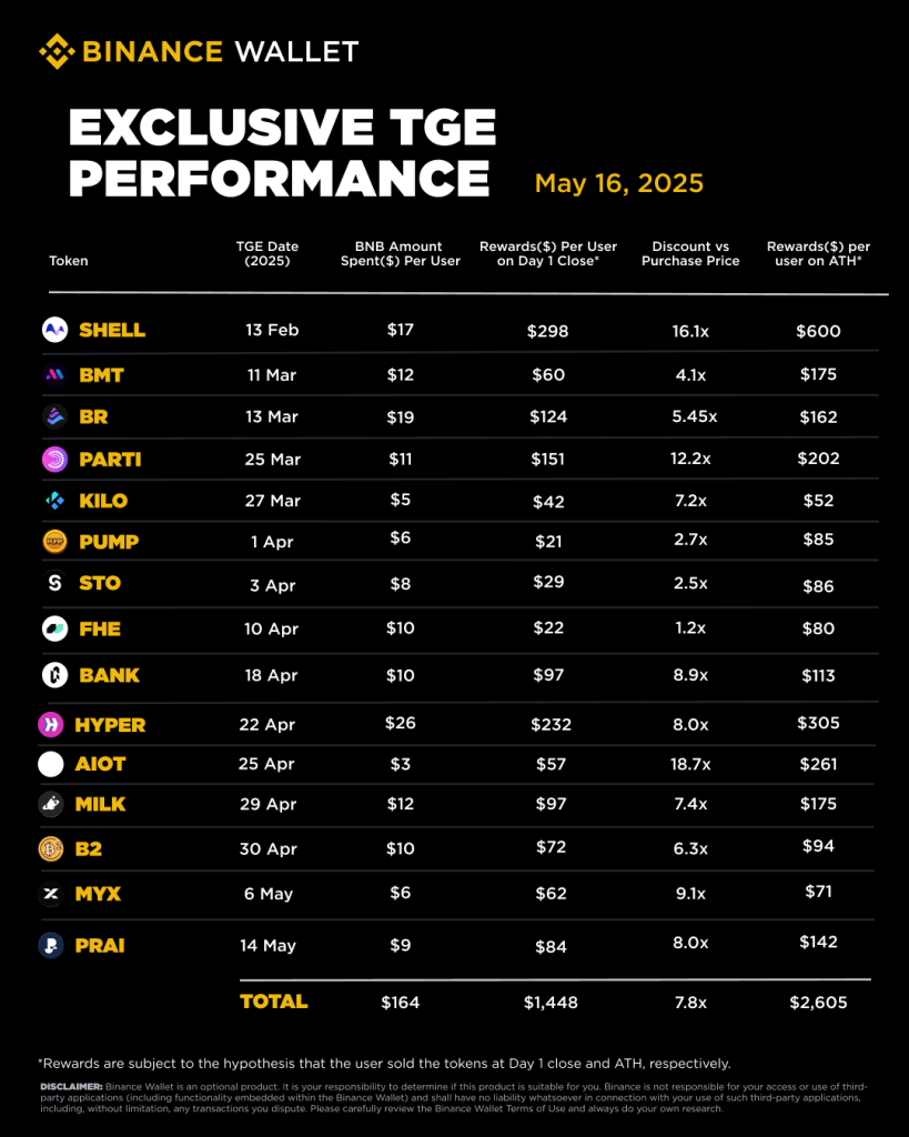 Binance Wallet surpasses $5B in daily volume