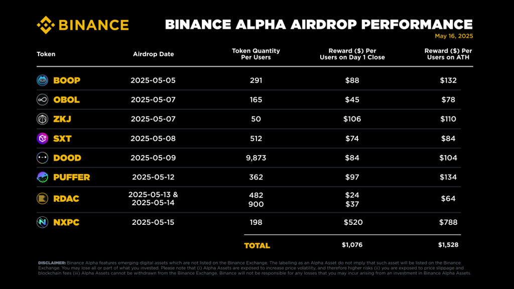 Binance Wallet surpasses $5B in daily volume