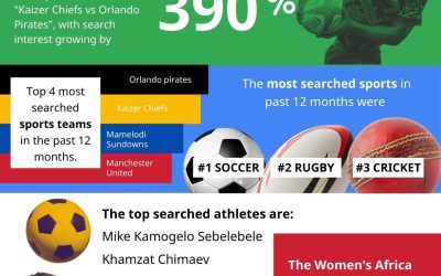 Google reveals: South Africa is the world’s No. 2 sports-obsessed nation