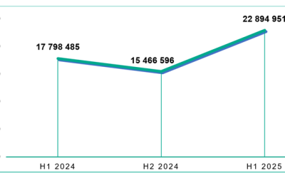 Kaspersky report: Attacks on smartphones increased in the first half of 2025