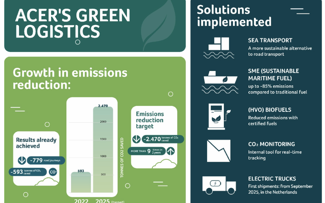 Acer EMEA focuses on green logistics: 2,470 tonnes of CO₂ reduction by 2025 thanks to electric trucks, biofuel and continuous emissions monitoring