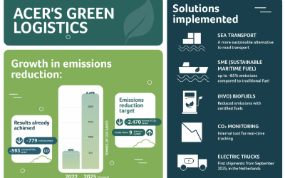 Acer EMEA focuses on green logistics: 2,470 tonnes of CO₂ reduction by 2025 thanks to electric trucks, biofuel and continuous  emissions monitoring