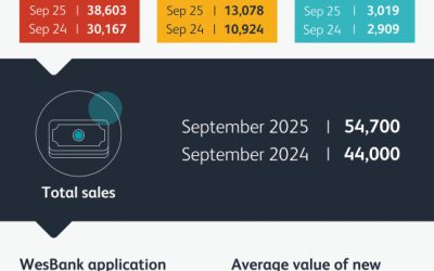 High demand driving new vehicle sales