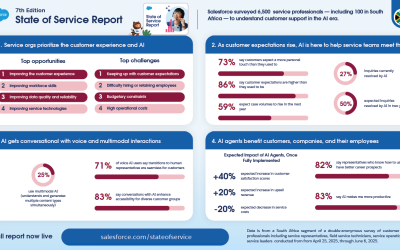 NEW DATA: AI Expected to resolve half of service cases by 2027