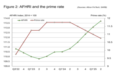The Altron FinTech Household Resilience Index (AFHRI) reacts positively to lower interest rates