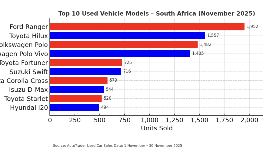 AutoTrader data shows strong used car market demand in November following a record October