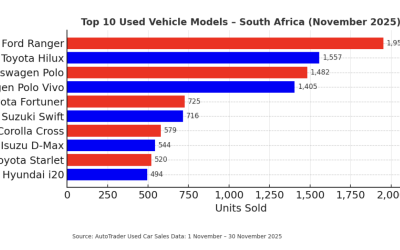 AutoTrader data shows strong used car market demand in November following a record October