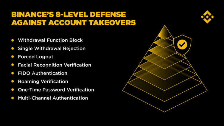 Binance’s 8-Level Defense Against Account Takeovers