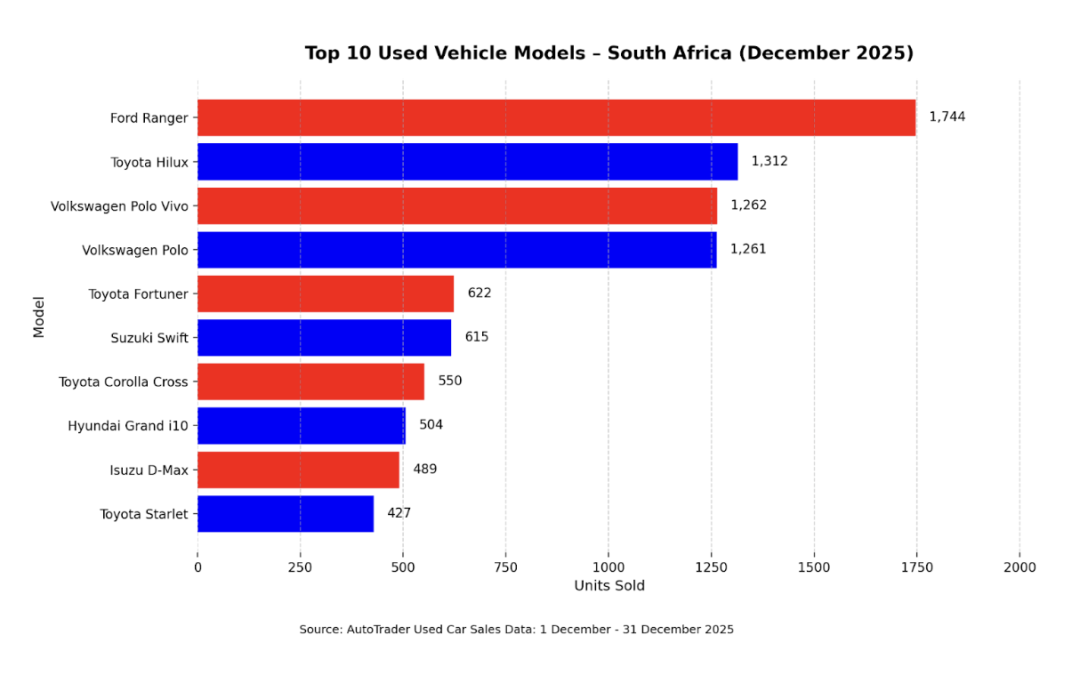 December 2025 used car sales show strong year-on-year growth despite monthly dip