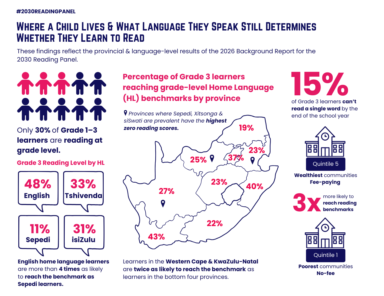 Only 3 in 10 South African learners are reading at grade level by Grade 3 New national data shows the path to solving South Africa's reading crisis