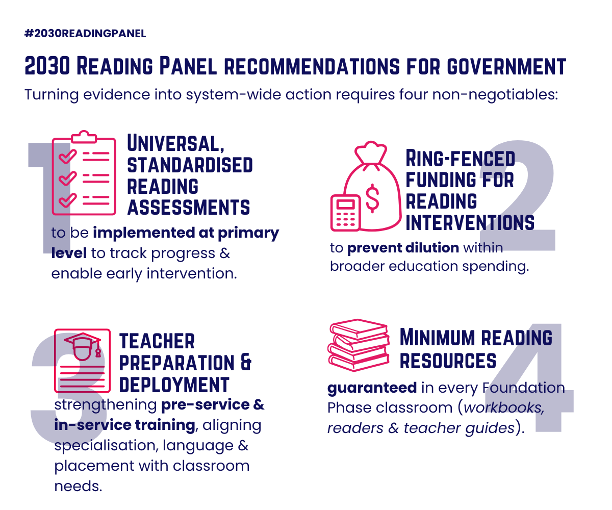 Only 3 in 10 South African learners are reading at grade level by Grade 3 New national data shows the path to solving South Africa's reading crisis
