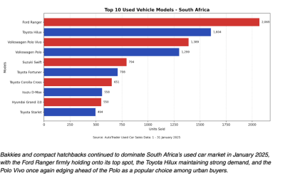 January 2026 used car sales surge as South Africa opens the year with double-digit growth